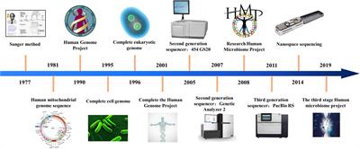 Review on the Application of Machine Learning Algorithms in the Sequence Data Mining of DNA